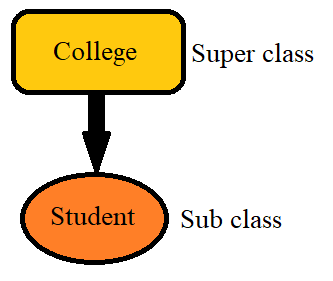 Sub class và Super class - TuấnPM